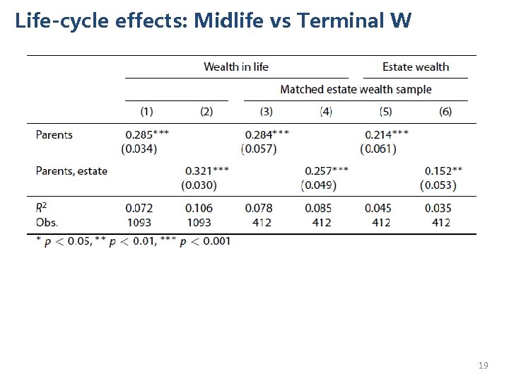 Life-cycle effects: Midlife vs Terminal W 19 