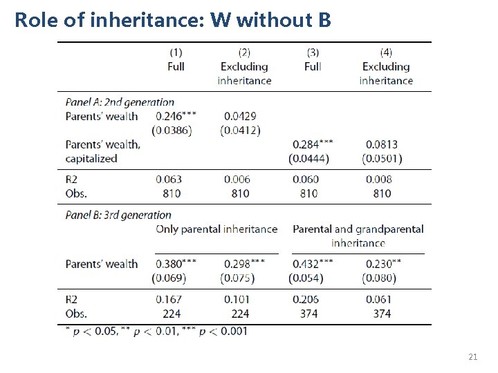 Role of inheritance: W without B 21 