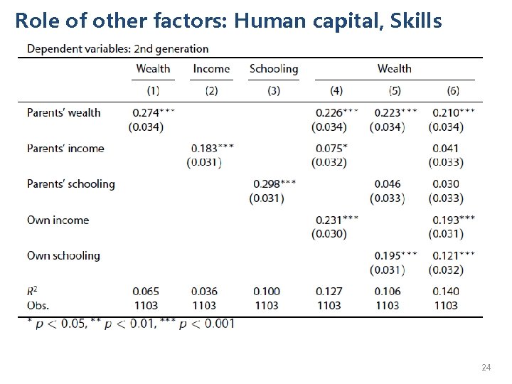 Role of other factors: Human capital, Skills 24 
