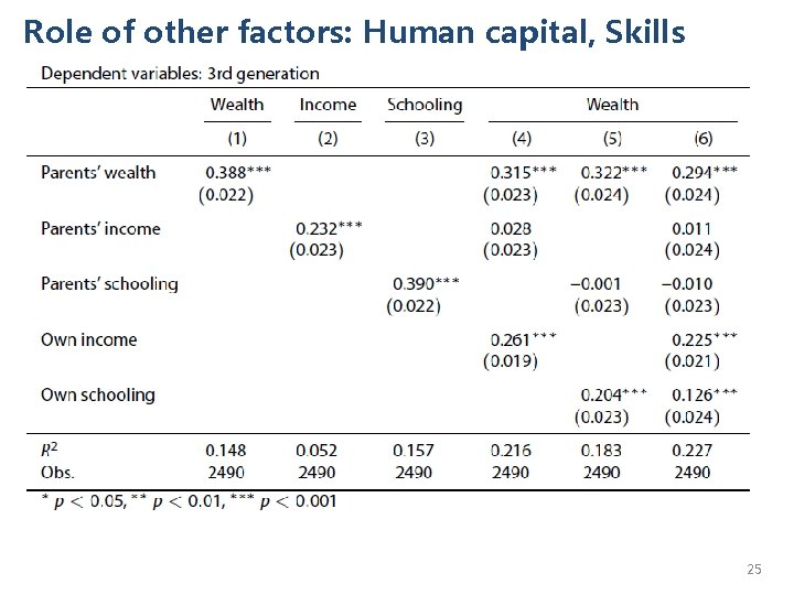 Role of other factors: Human capital, Skills 25 