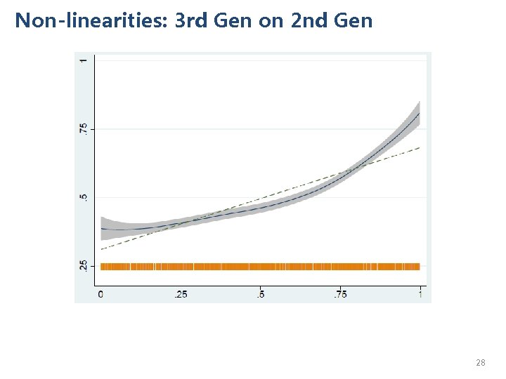Non-linearities: 3 rd Gen on 2 nd Gen 28 