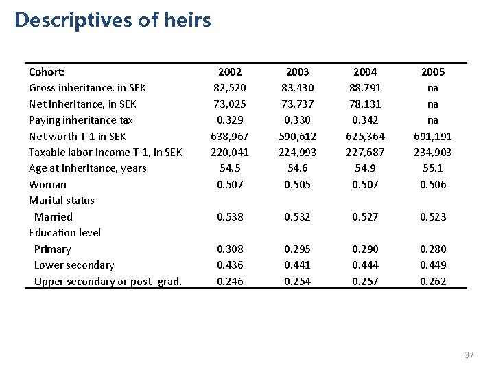 Descriptives of heirs Cohort: Gross inheritance, in SEK Net inheritance, in SEK Paying inheritance