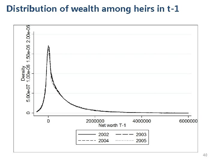 Distribution of wealth among heirs in t-1 40 