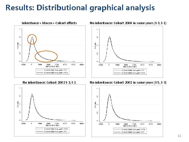 Results: Distributional graphical analysis Inheritance + Macro + Cohort effects No inheritance: Cohort 2004