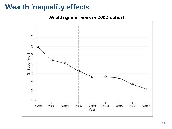Wealth inequality effects Wealth gini of heirs in 2002 -cohort 44 