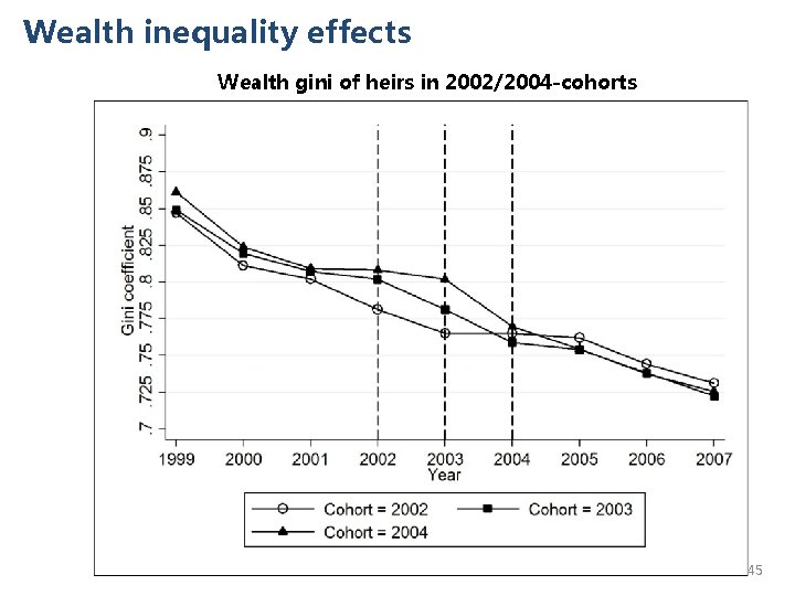 Wealth inequality effects Wealth gini of heirs in 2002/2004 -cohorts 45 