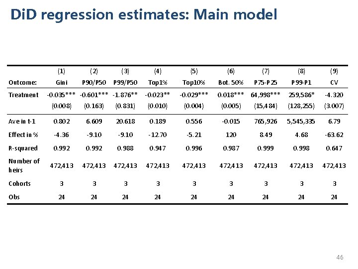 Di. D regression estimates: Main model (1) (2) (3) (4) (5) (6) (7) (8)