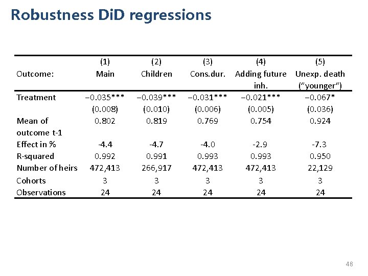 Robustness Di. D regressions Outcome: (1) Main Treatment ‒ 0. 035*** (0. 008) Mean