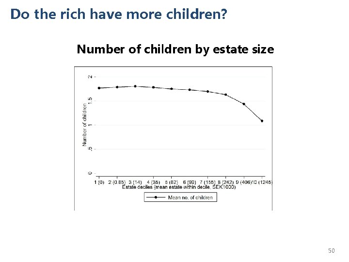 Do the rich have more children? Number of children by estate size 50 