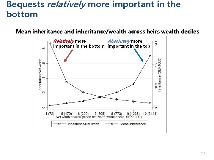 Bequests relatively more important in the bottom Mean inheritance and inheritance/wealth across heirs wealth