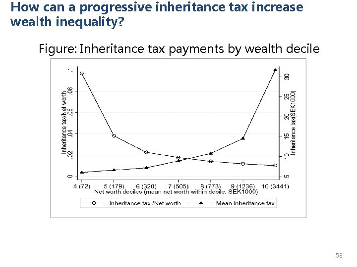 How can a progressive inheritance tax increase wealth inequality? Figure: Inheritance tax payments by