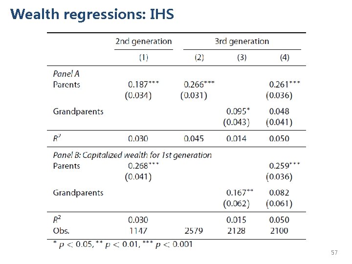 Wealth regressions: IHS 57 