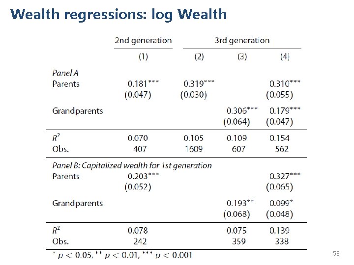 Wealth regressions: log Wealth 58 