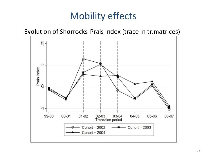 Mobility effects Evolution of Shorrocks-Prais index (trace in tr. matrices) 59 