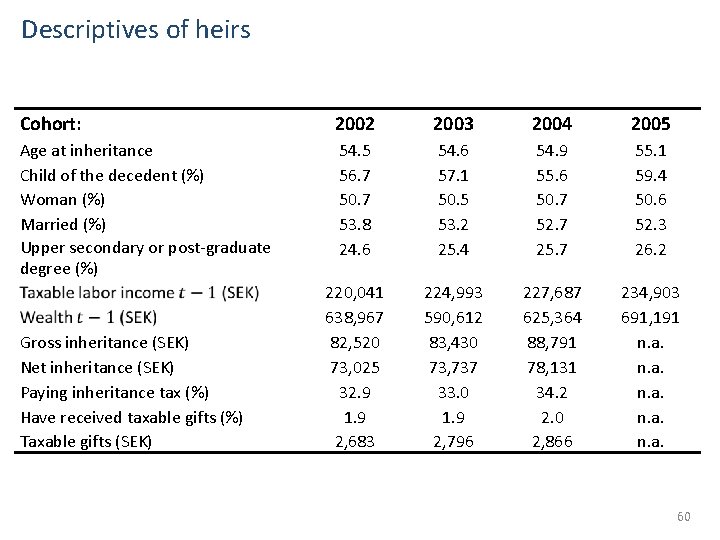 Descriptives of heirs Cohort: 2002 2003 2004 2005 Age at inheritance Child of the