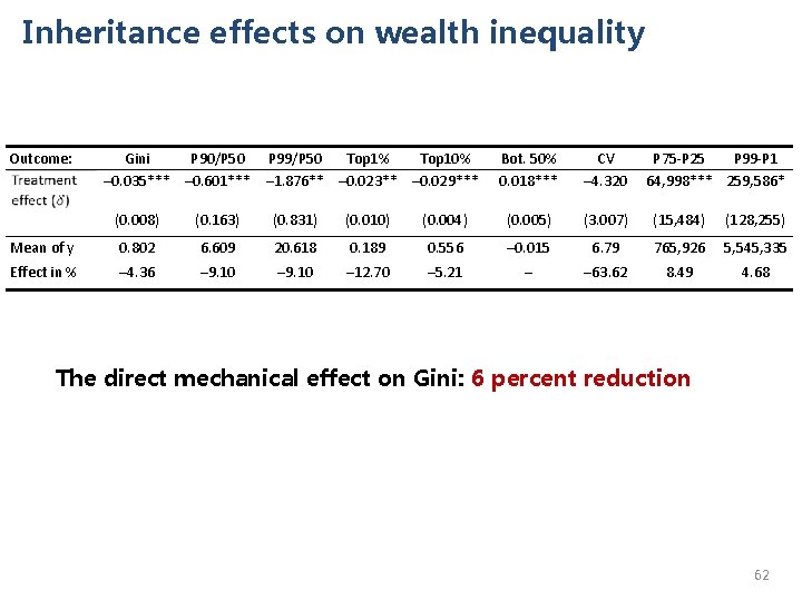 Inheritance effects on wealth inequality Outcome: Gini P 90/P 50 P 99/P 50 Top