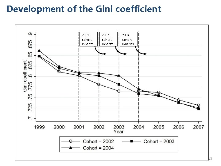 Development of the Gini coefficient 2002 cohort inherits 2003 cohort inherits 2004 cohort inherits