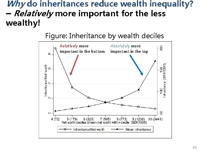 Why do inheritances reduce wealth inequality? ‒ Relatively more important for the less wealthy!