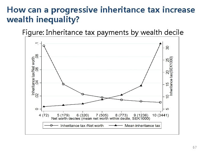 How can a progressive inheritance tax increase wealth inequality? Figure: Inheritance tax payments by