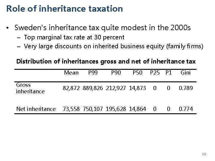 Role of inheritance taxation • Sweden's inheritance tax quite modest in the 2000 s