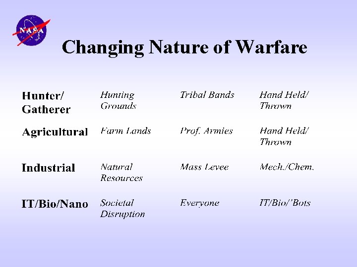 Changing Nature of Warfare 