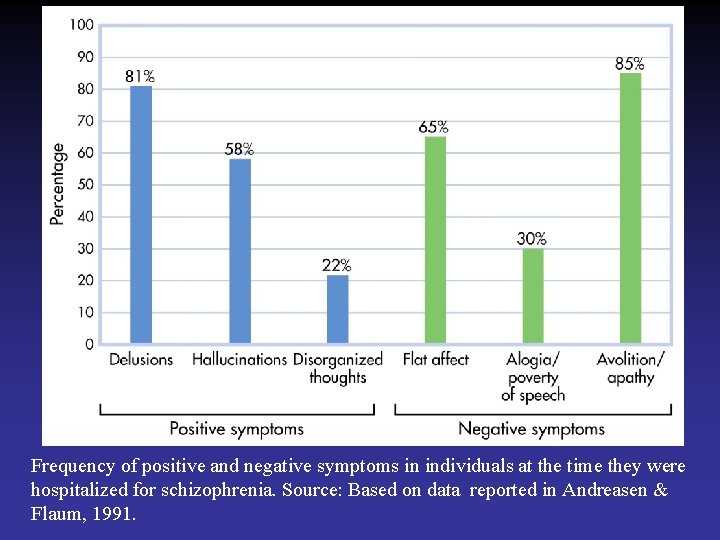 Frequency of positive and negative symptoms in individuals at the time they were hospitalized