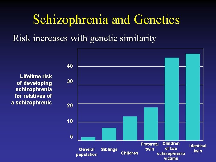 Schizophrenia and Genetics Risk increases with genetic similarity 40 Lifetime risk of developing schizophrenia