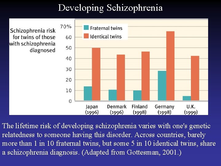 Developing Schizophrenia The lifetime risk of developing schizophrenia varies with one's genetic relatedness to