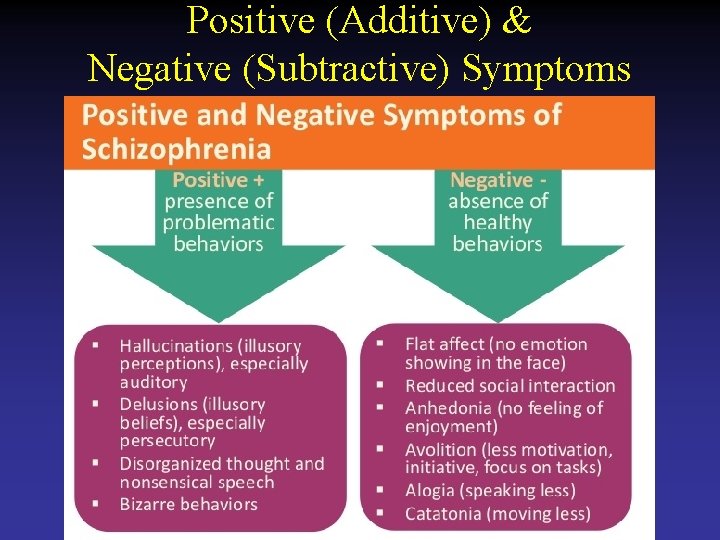 Positive (Additive) & Negative (Subtractive) Symptoms 