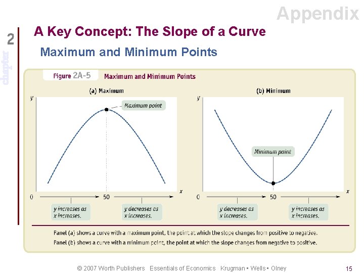 chapter Appendix A Key Concept: The Slope of a Curve Maximum and Minimum Points