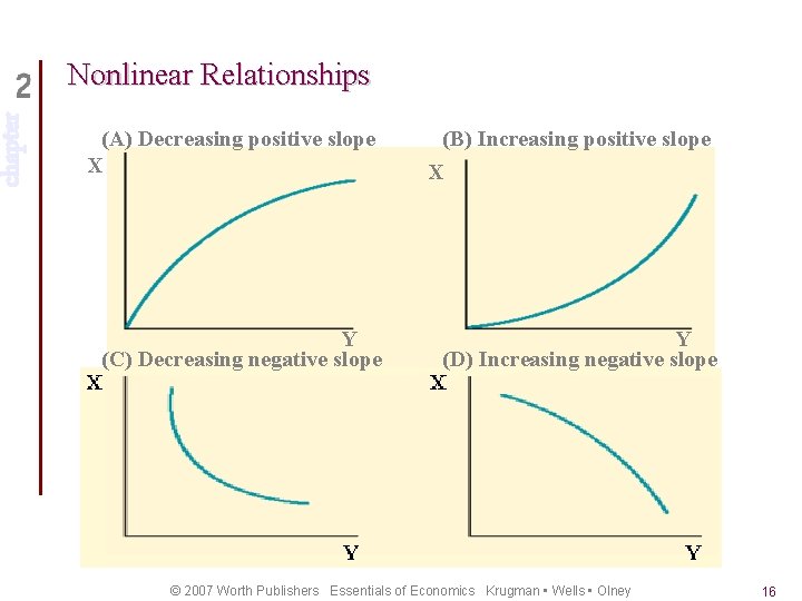 chapter Nonlinear Relationships (A) Decreasing positive slope X Y (C) Decreasing negative slope (B)