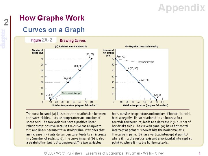 chapter Appendix How Graphs Work Curves on a Graph © 2007 Worth Publishers Essentials