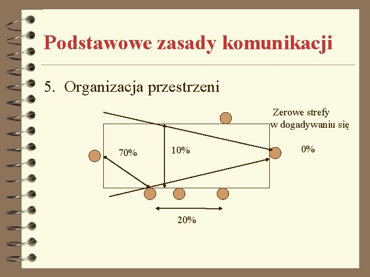 Podstawowe zasady komunikacji 5. Organizacja przestrzeni 70% 10% 20% Zerowe strefy w dogadywaniu się