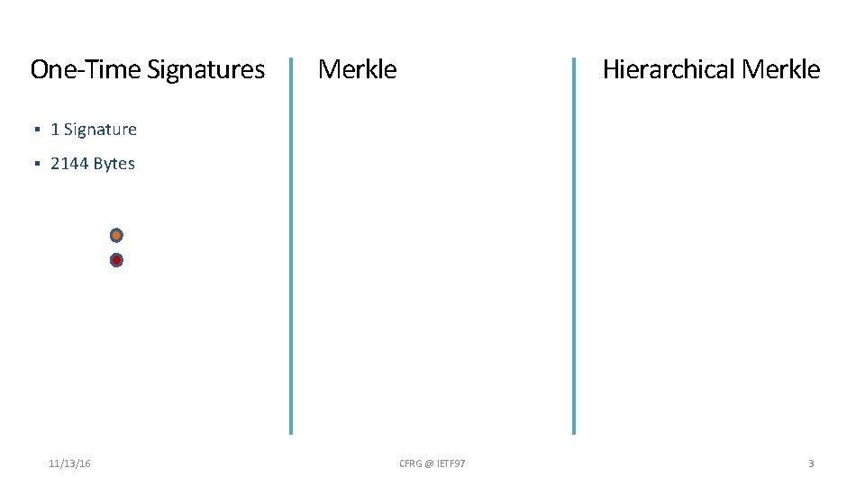 One-Time Signatures § 1 Signature § 2144 Bytes 11/13/16 Merkle Hierarchical Merkle CFRG @