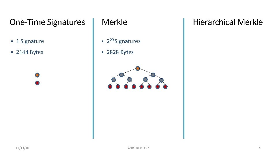 One-Time Signatures Merkle Hierarchical Merkle § 1 Signature § 220 Signatures § 2144 Bytes