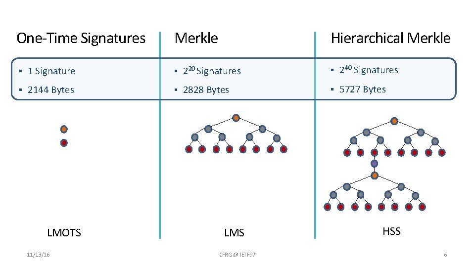 One-Time Signatures Merkle Hierarchical Merkle § 1 Signature § 220 Signatures § 240 Signatures