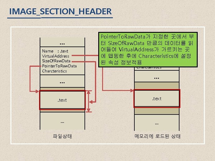 IMAGE_SECTION_HEADER … Name : . text Virtual. Address Size. Of. Raw. Data Pointer. To.