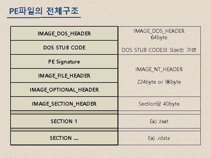 PE파일의 전체구조 IMAGE_DOS_HEADER 64 byte DOS STUB CODE의 Size는 가변 PE Signature IMAGE_FILE_HEADER IMAGE_NT_HEADER