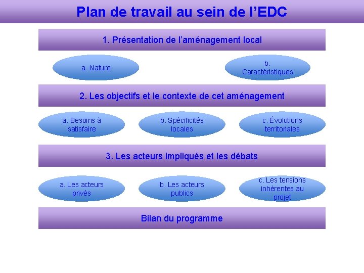 Plan de travail au sein de l’EDC 1. Présentation de l’aménagement local b. Caractéristiques