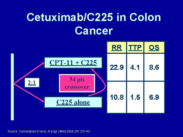 Cetuximab/C 225 in Colon Cancer CPT-11 + C 225 2: 1 RR TTP OS