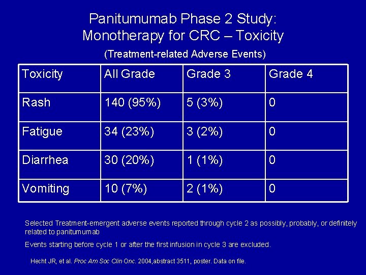 Panitumumab Phase 2 Study: Monotherapy for CRC – Toxicity (Treatment-related Adverse Events) Toxicity All
