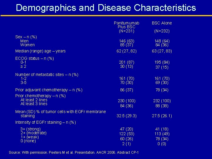 Demographics and Disease Characteristics Panitumumab Plus BSC (N=231) BSC Alone 146 (63) 85 (37)