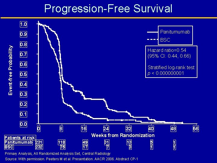Progression-Free Survival 1. 0 Panitumumab Event-free Probability 0. 9 BSC 0. 8 Hazard ratio=0.