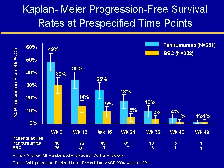 % Progression Free (95 % CI) Kaplan- Meier Progression-Free Survival Rates at Prespecified Time