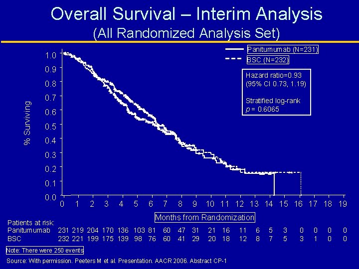 Overall Survival – Interim Analysis (All Randomized Analysis Set) Panitumumab (N=231) 1. 0 BSC