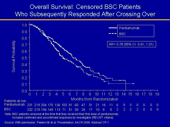 Overall Survival: Censored BSC Patients Who Subsequently Responded After Crossing Over 1. 0 Panitumumab