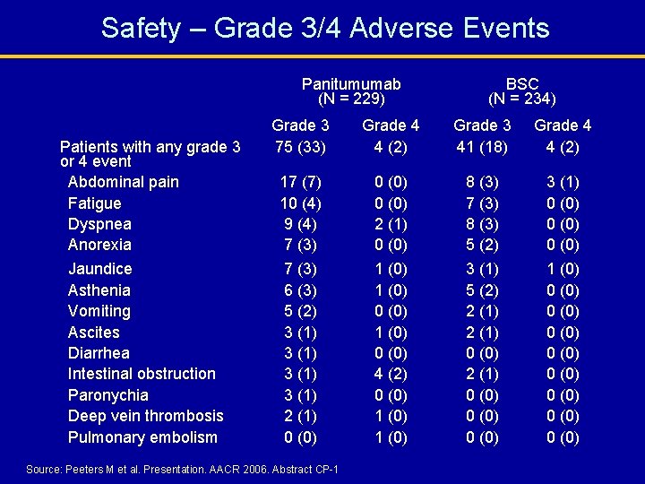 Safety – Grade 3/4 Adverse Events Panitumumab (N = 229) Patients with any grade