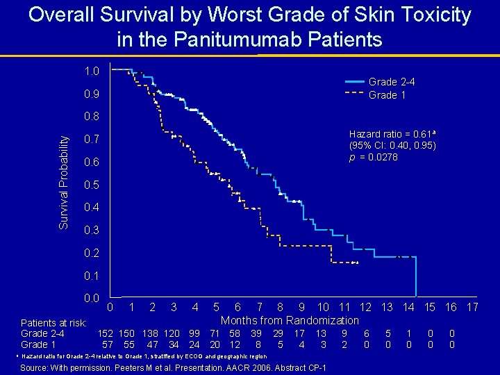 Overall Survival by Worst Grade of Skin Toxicity in the Panitumumab Patients 1. 0