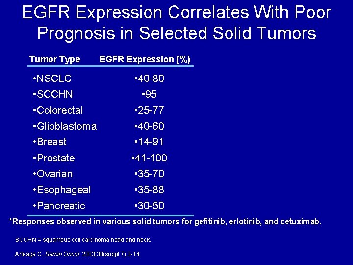 EGFR Expression Correlates With Poor Prognosis in Selected Solid Tumors Tumor Type EGFR Expression