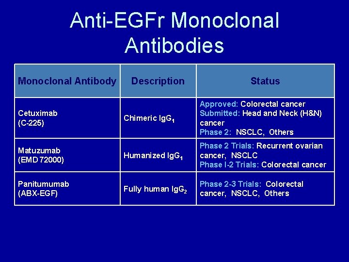 Anti-EGFr Monoclonal Antibodies Monoclonal Antibody Description Status Chimeric Ig. G 1 Approved: Colorectal cancer